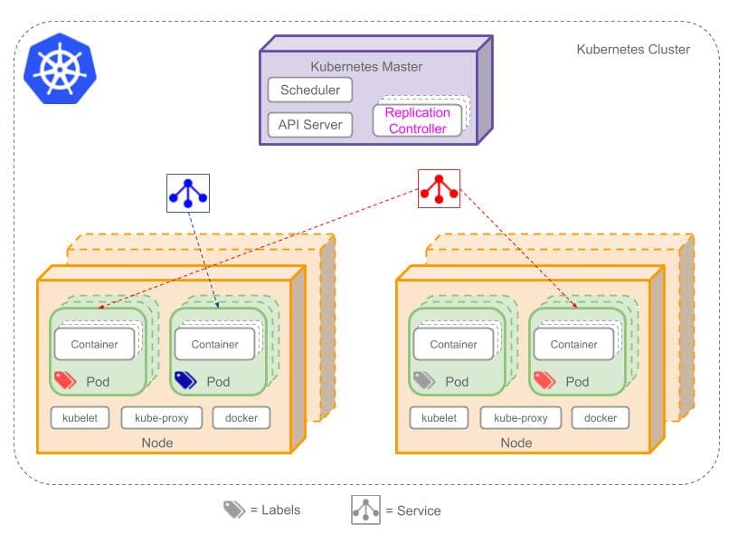 Basic Kubernetes Cluster Diagram